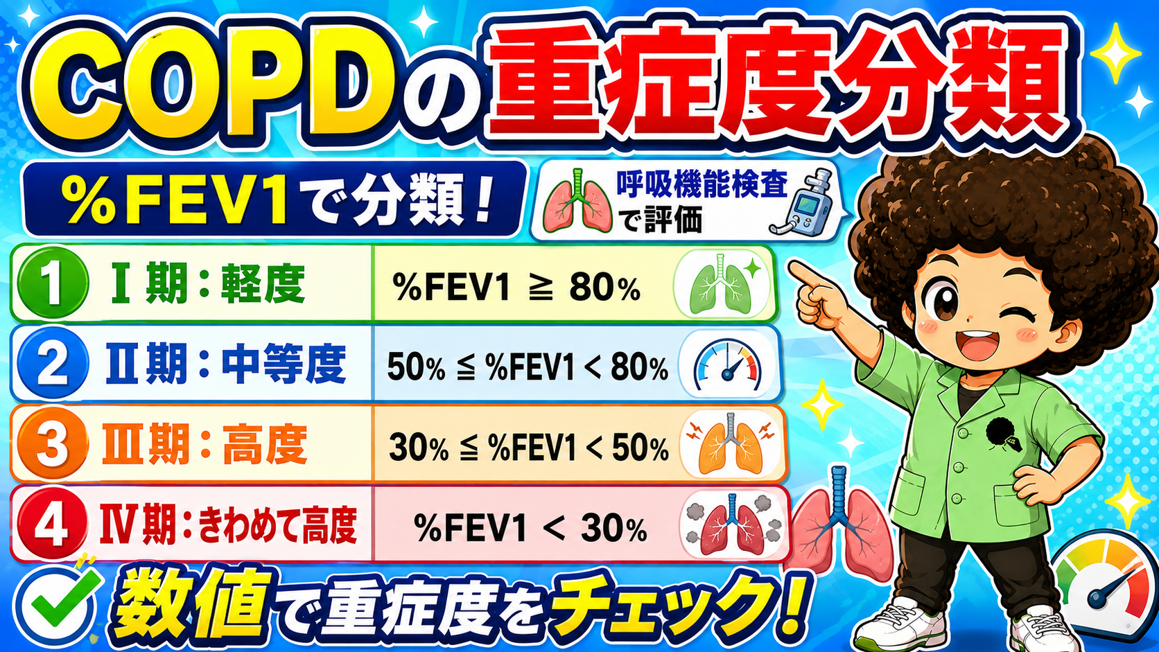 COPDの重症度分類:%FEV1によりI期(軽度)からIV期(きわめて高度)まで4段階に分類する