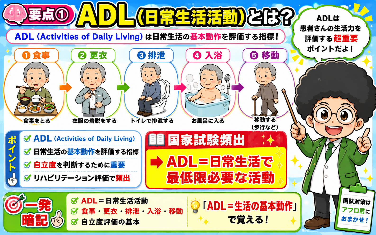 ADLは食事・更衣・排泄・入浴・移動といった生活の基本動作を評価する指標