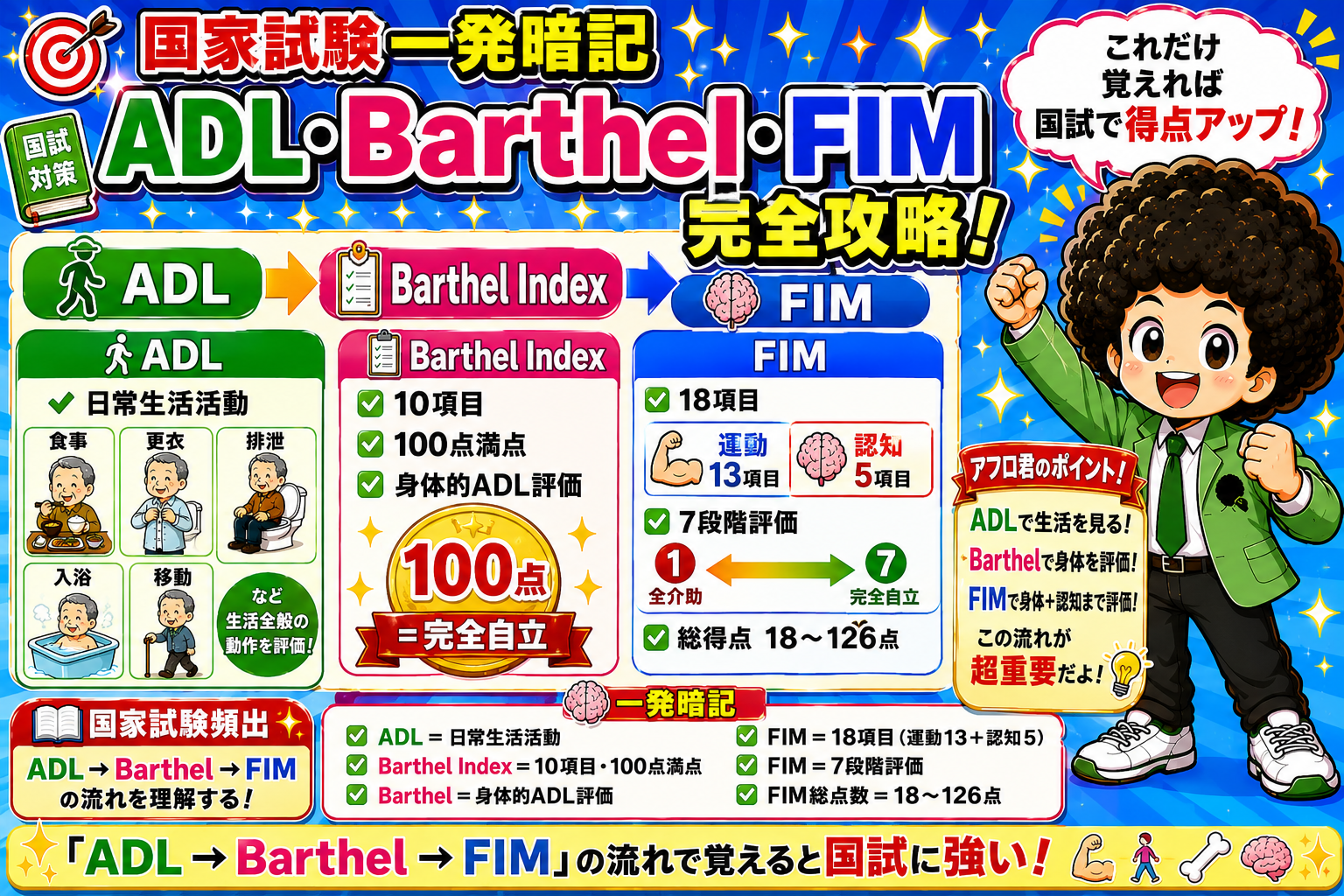 ADL→Barthel Index→FIMの流れと数値を一気に暗記
