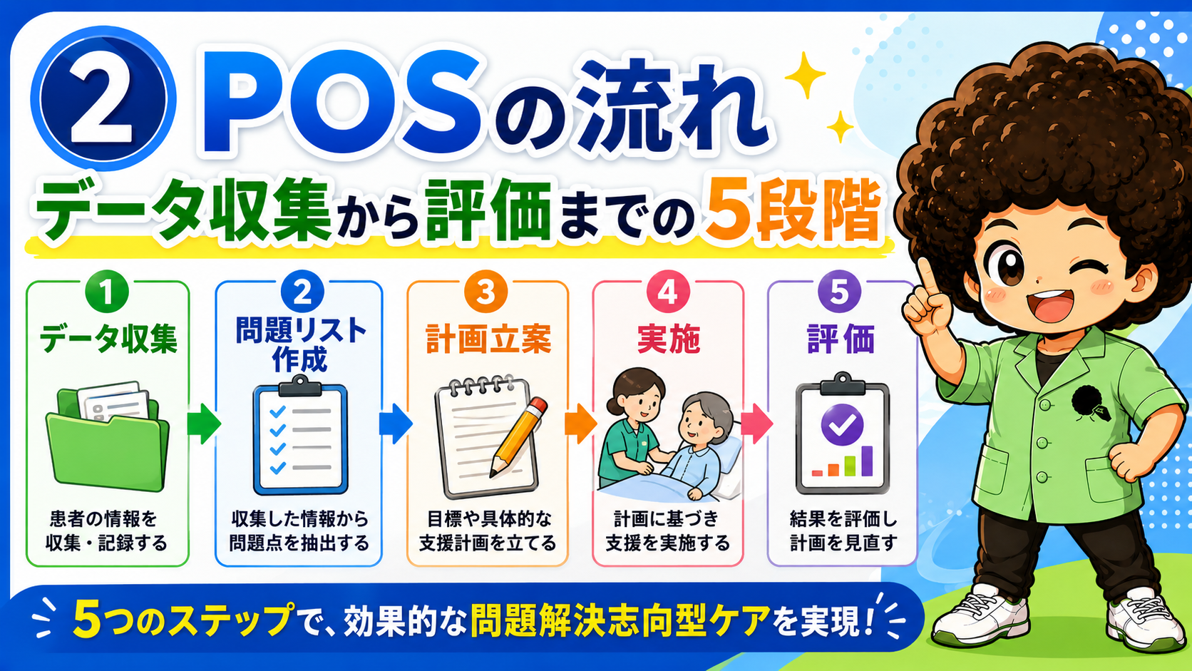 POSの流れ：データ収集→問題リスト→計画立案→実施→評価