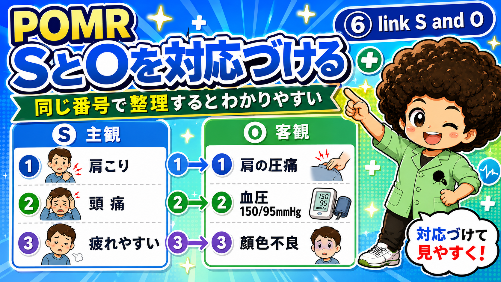 S①肩こり→O①肩の圧痛、というように番号で対応づける