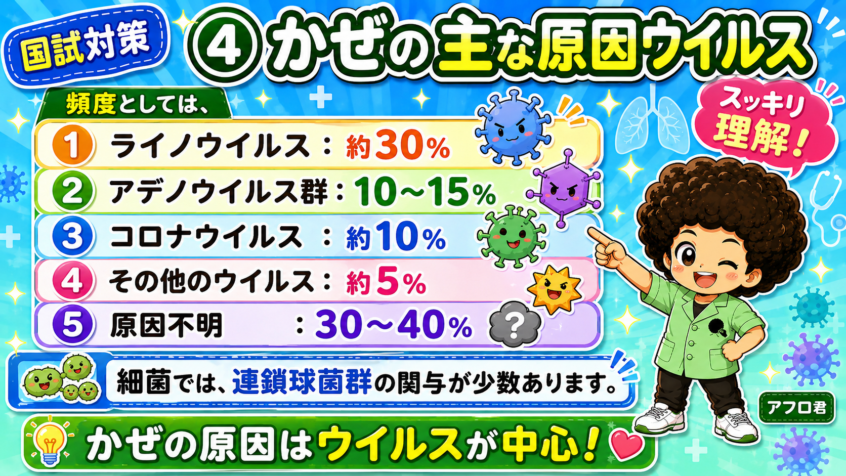 かぜの主な原因ウイルスとその頻度