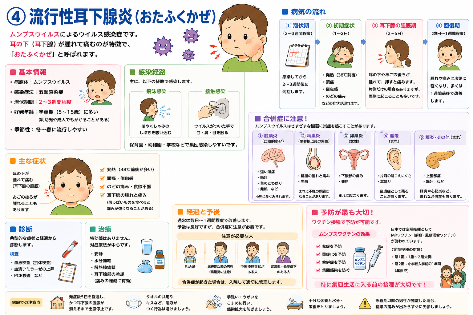 流行性耳下腺炎（おたふくかぜ）：耳下腺腫脹が特徴。難聴・精巣炎の合併に注意
