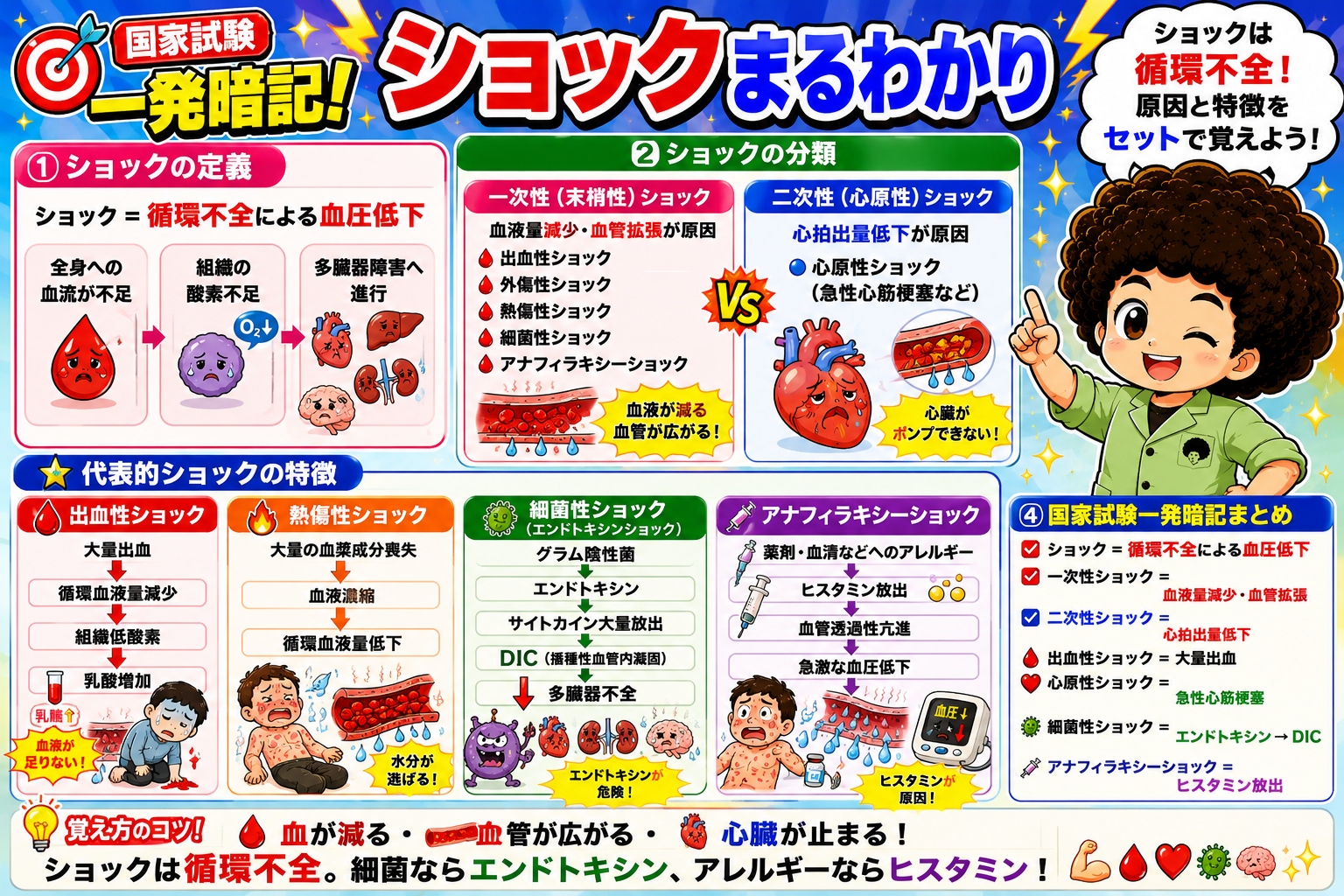 ショックの定義・一次性／二次性の分類・代表的4型の総まとめ