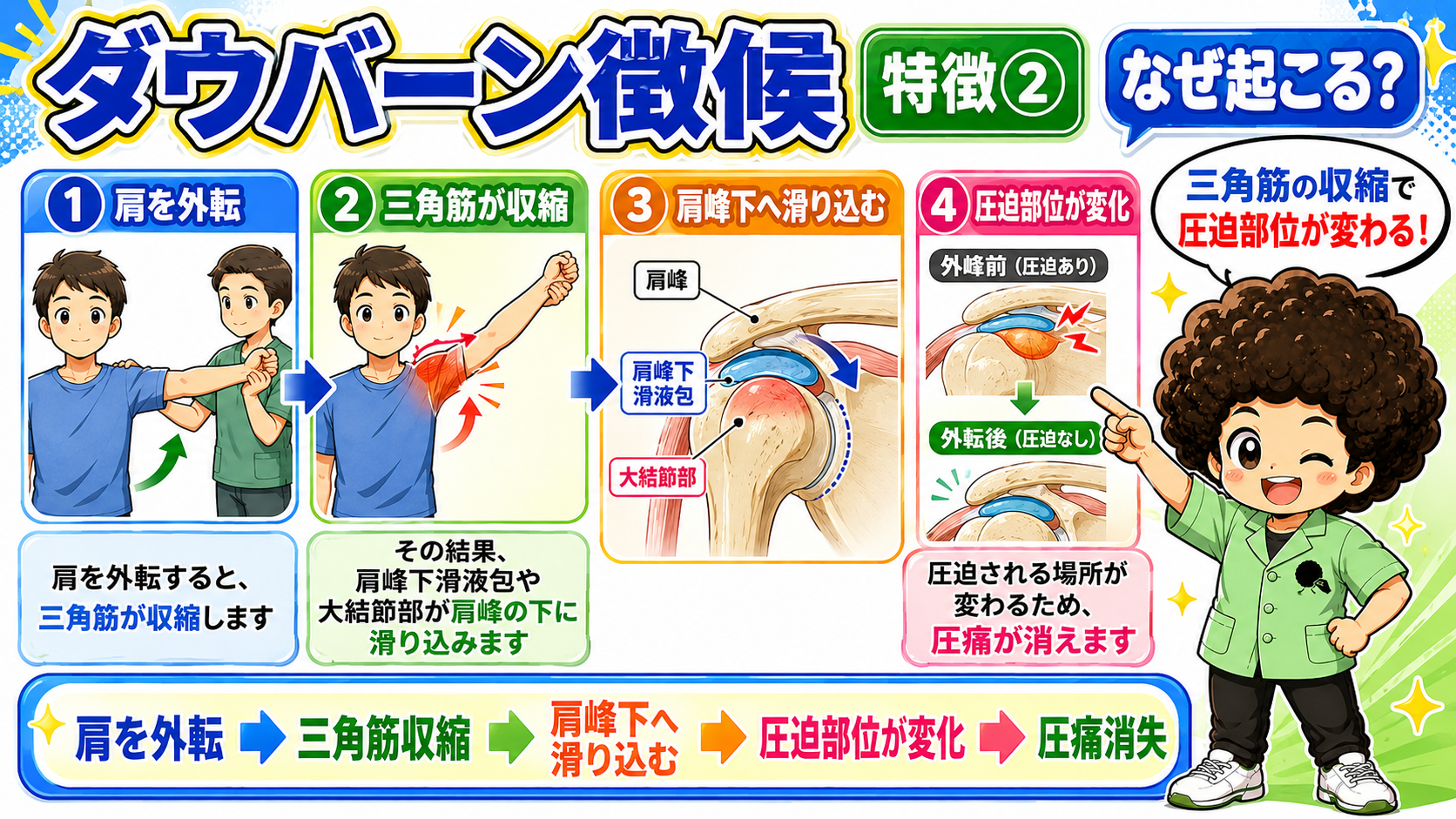 国試ポイントまとめ：90°外転で圧痛消失＝ダウバーン徴候