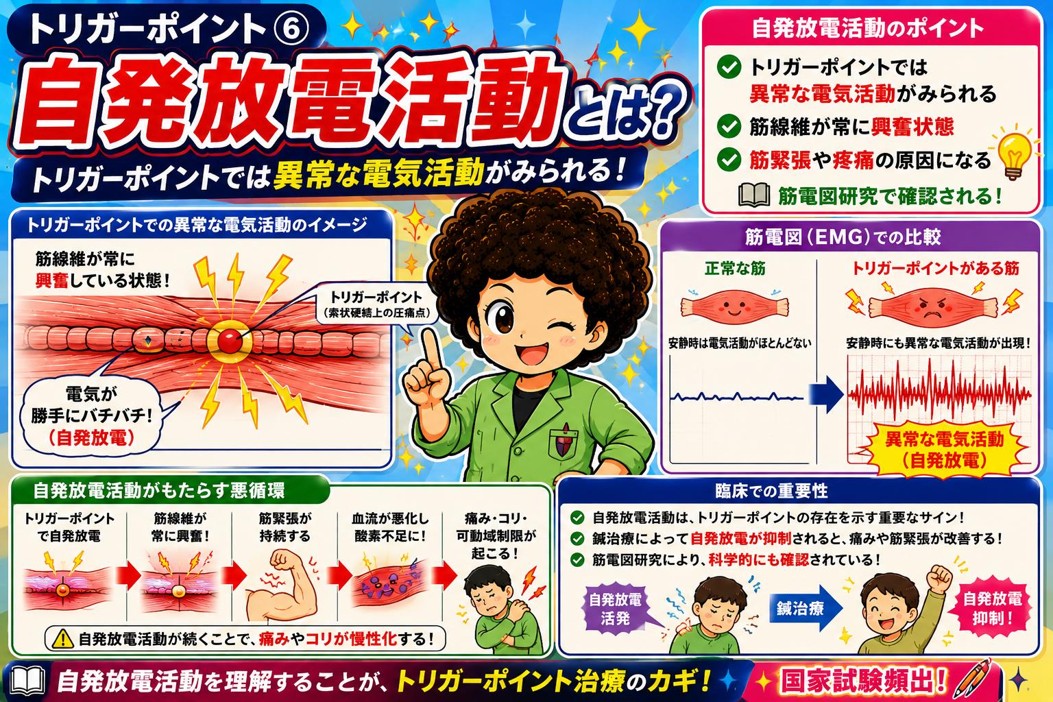 筋電図（EMG）比較。トリガーポイントのある筋は安静時にも異常な電気活動が出現