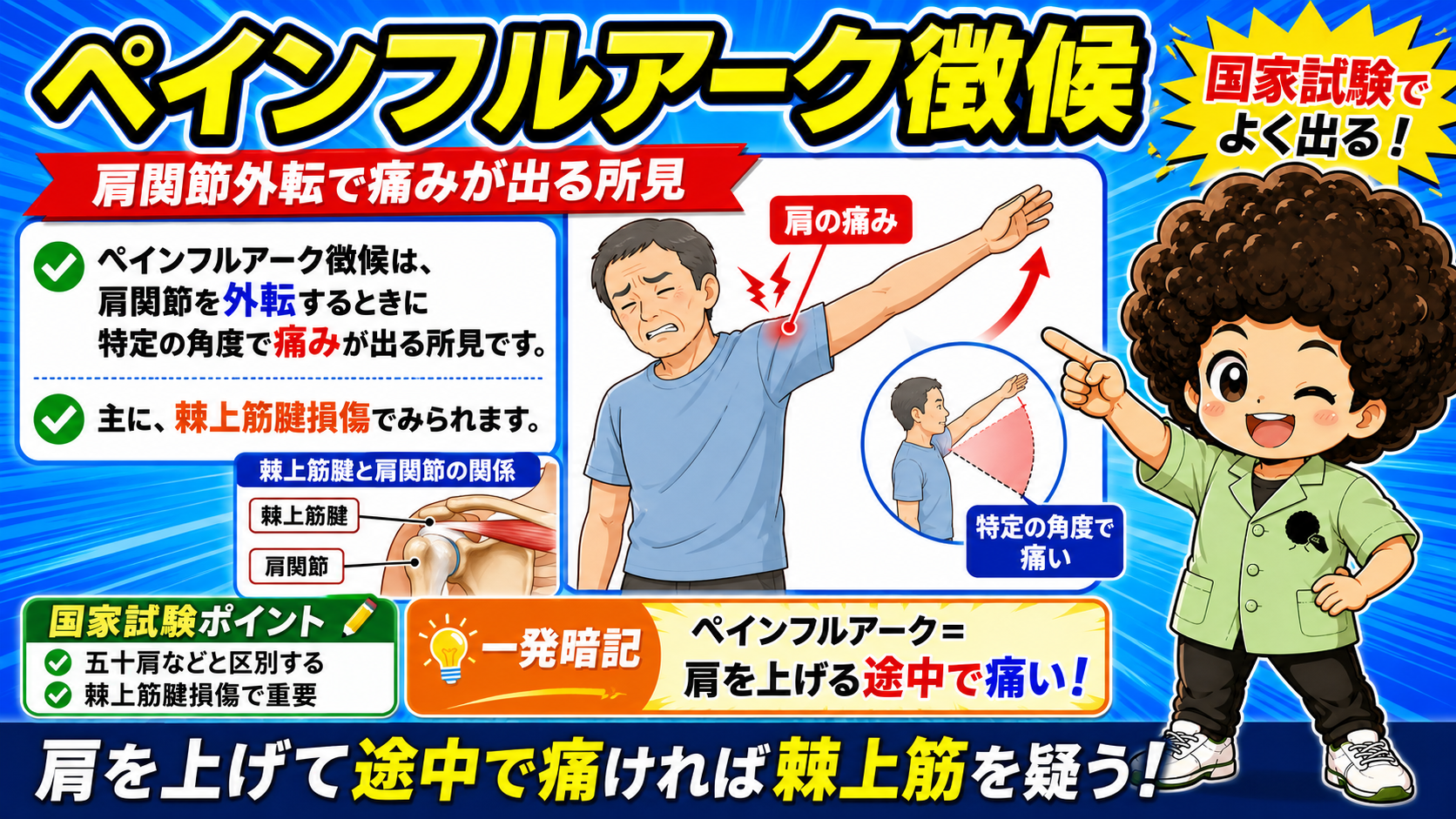 他動的外転で60〜120°の範囲に痛みが強くなる。この角度帯がペインフルアーク