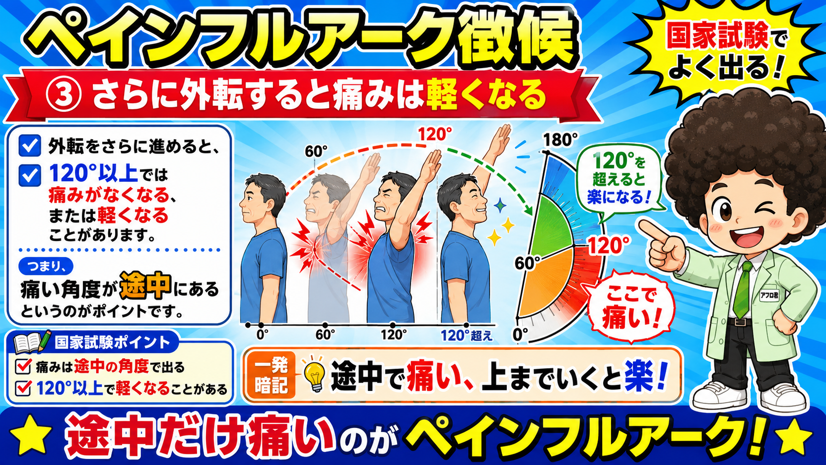 120°以上では痛みが軽減・消失。痛い角度が途中にあるのがポイント
