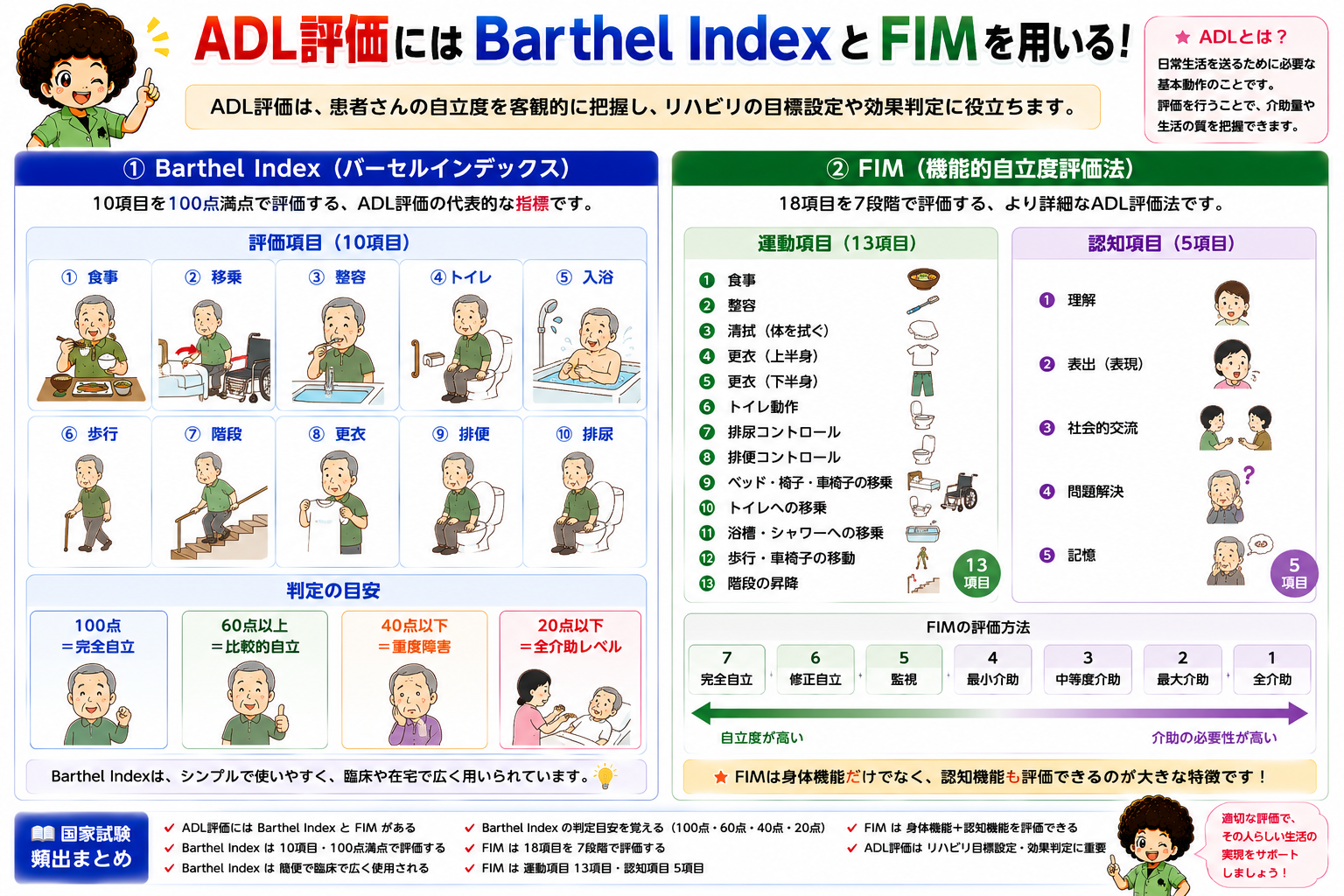 Barthel Indexは10項目100点満点、FIMは18項目7段階で運動13＋認知5項目