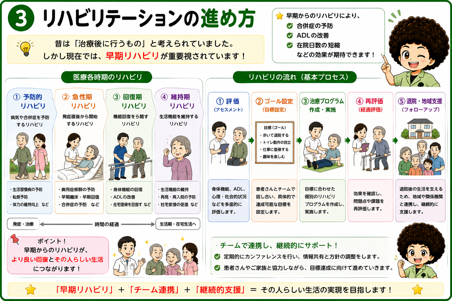 時期別リハビリとリハビリの基本プロセス