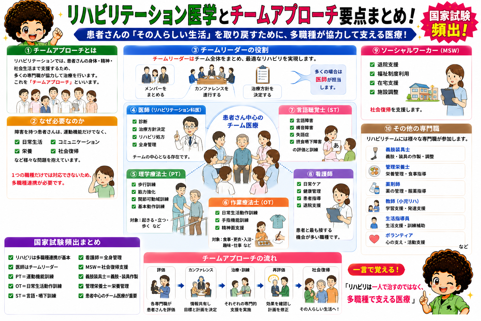 チームアプローチと多職種の役割。医師がリーダー、患者が中心