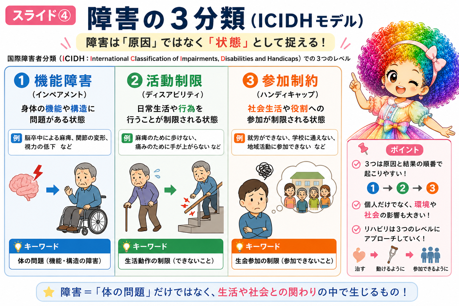 ICIDHの障害3レベルと具体例