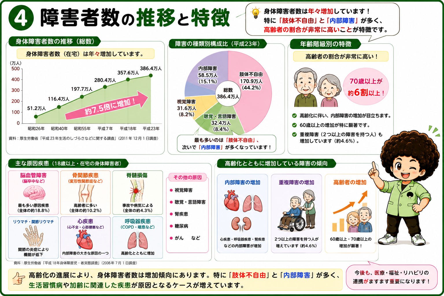 身体障害者数の推移・種類別構成比・年齢階級別の特徴