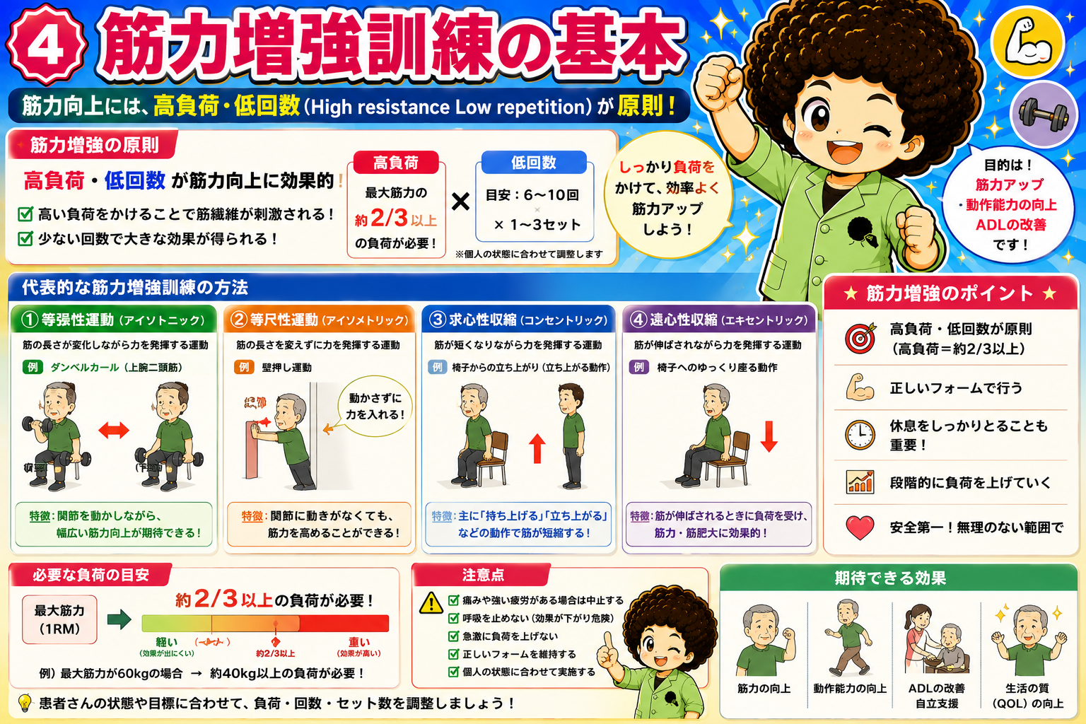 筋力増強は高負荷・低回数が原則。最大筋力の約2/3以上×6〜10回