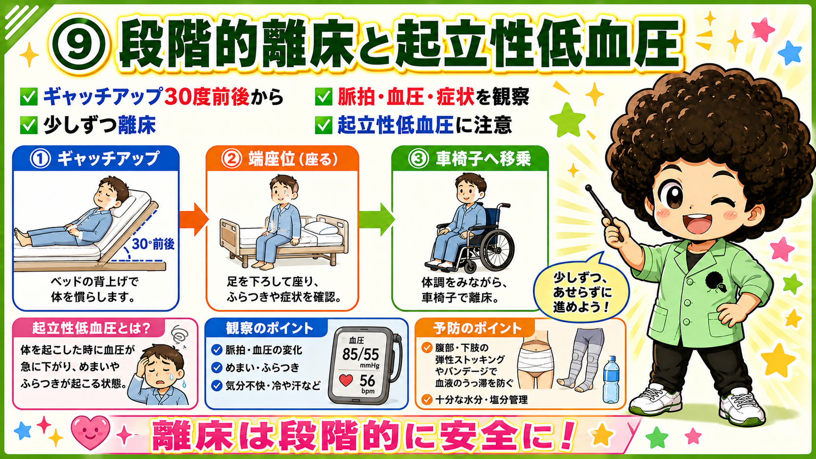 離床は段階的に、起立性低血圧に注意