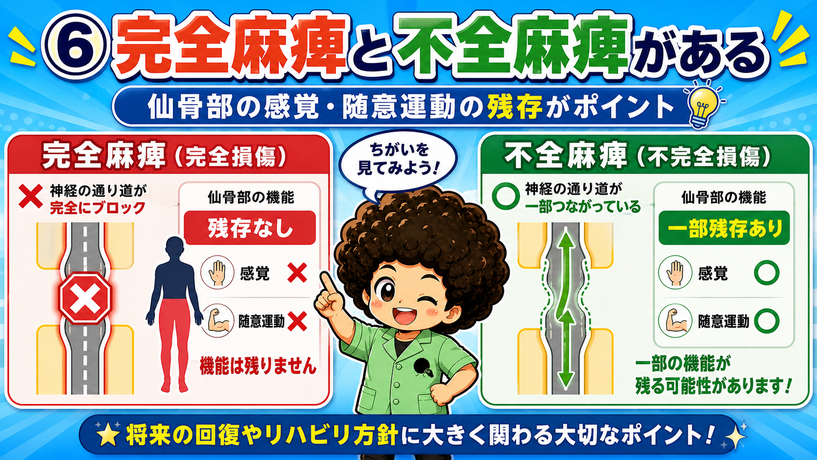 仙骨部の感覚・随意運動の残存の有無で完全／不全を判定する