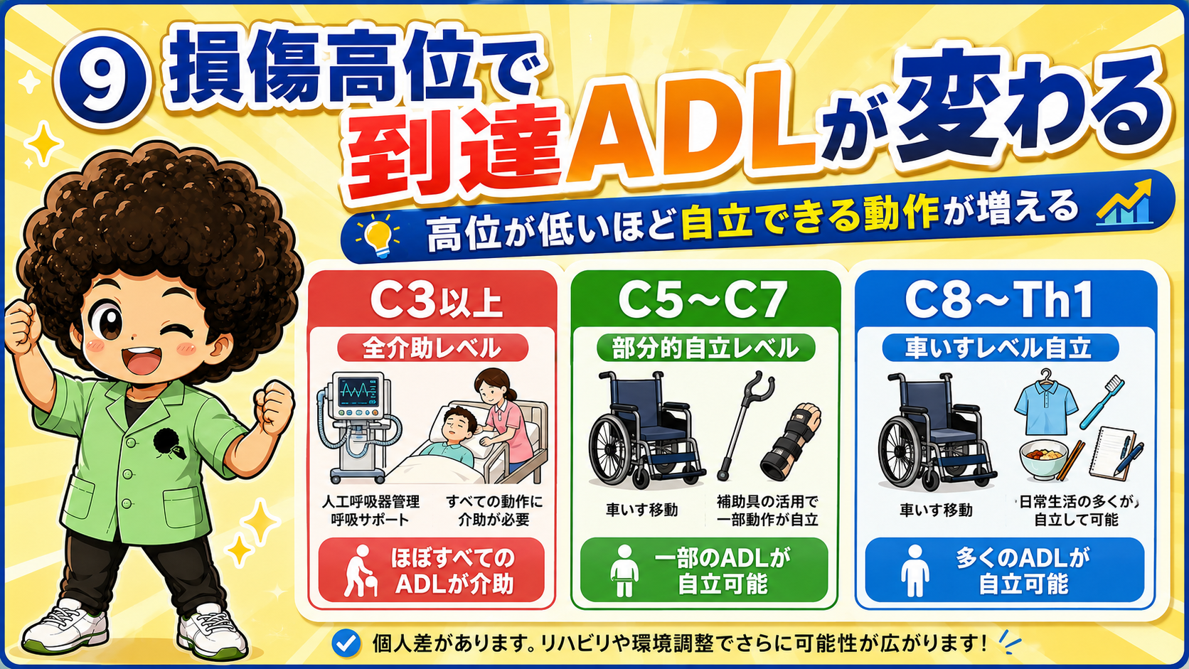 C3以上は全介助、C5〜C7は部分的自立、C8〜Th1は車いすレベル自立