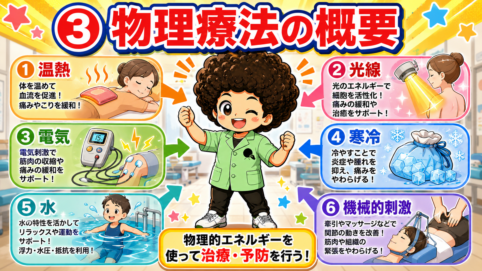 物理療法の6分類（温熱・光線・電気・寒冷・水・機械的刺激）