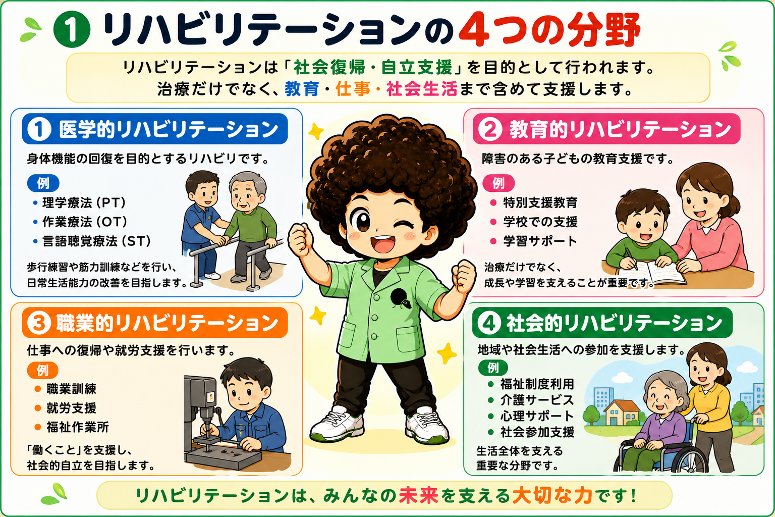 リハビリテーションの4分野と地域リハビリ｜リハビリテーションの4分野と地域リハビリ 1