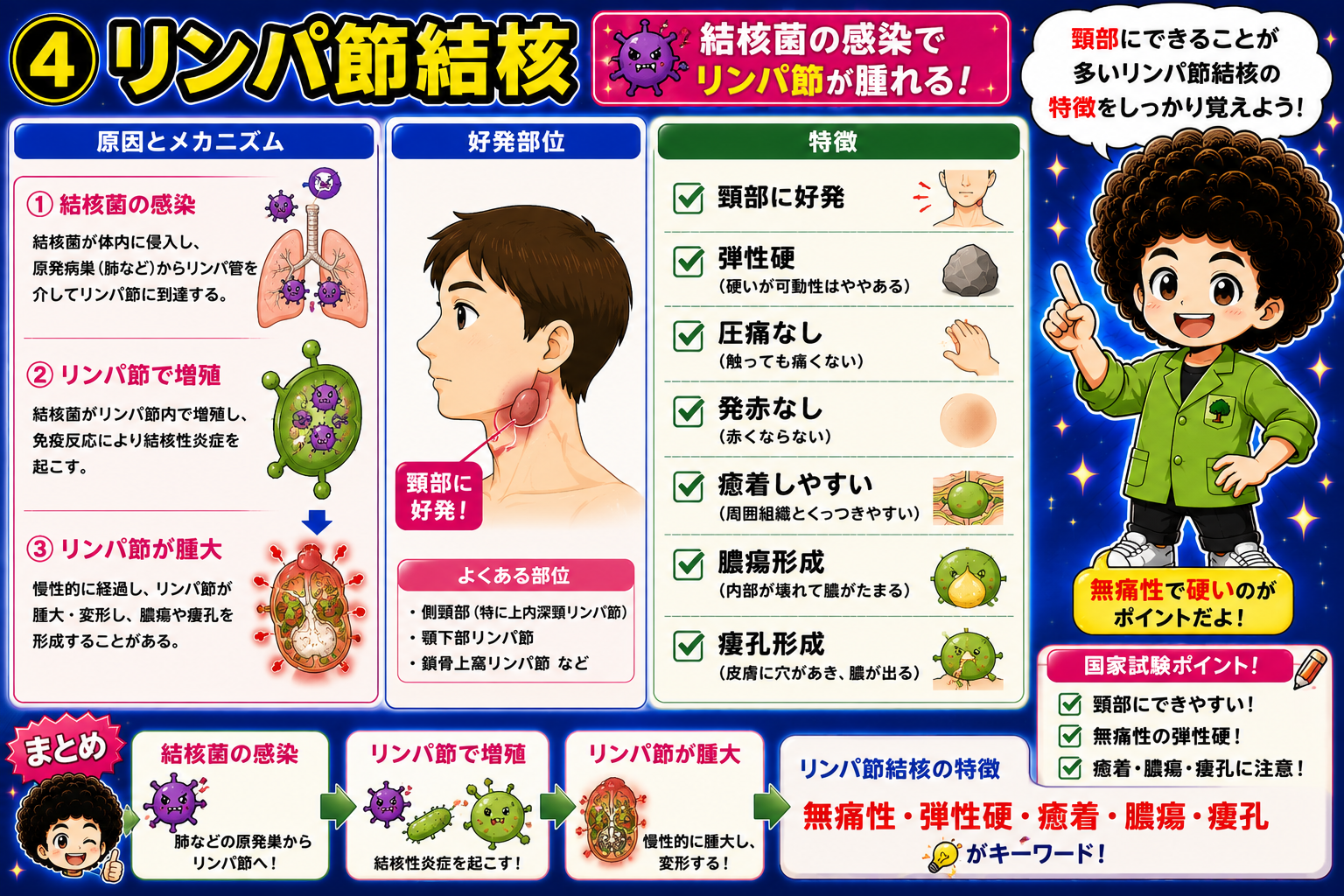 リンパ節結核＝無痛性・弾性硬・癒着・膿瘍・瘻孔がキーワード
