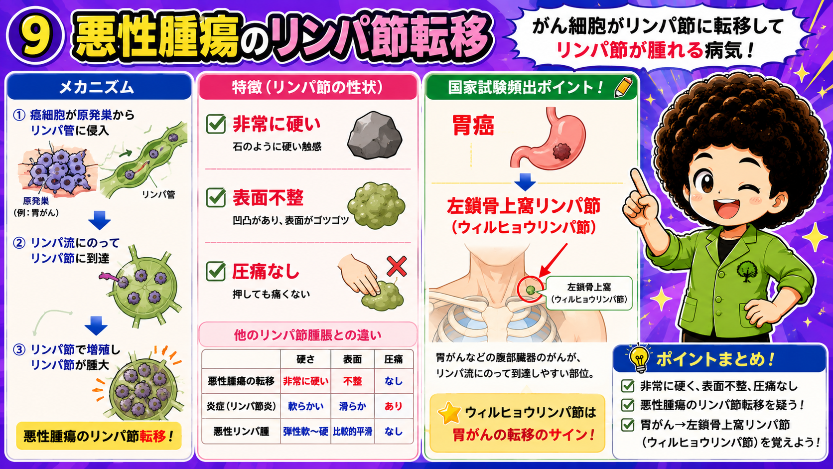 癌転移は石様硬・表面不整・圧痛なし。胃癌→左鎖骨上窩（ウィルヒョウリンパ節）