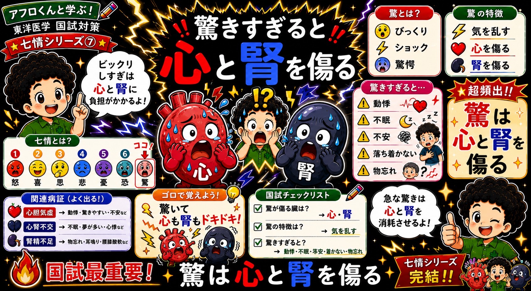 恐は腎を傷る。気を下に沈めて夜間頻尿・腰膝のだるさを起こす