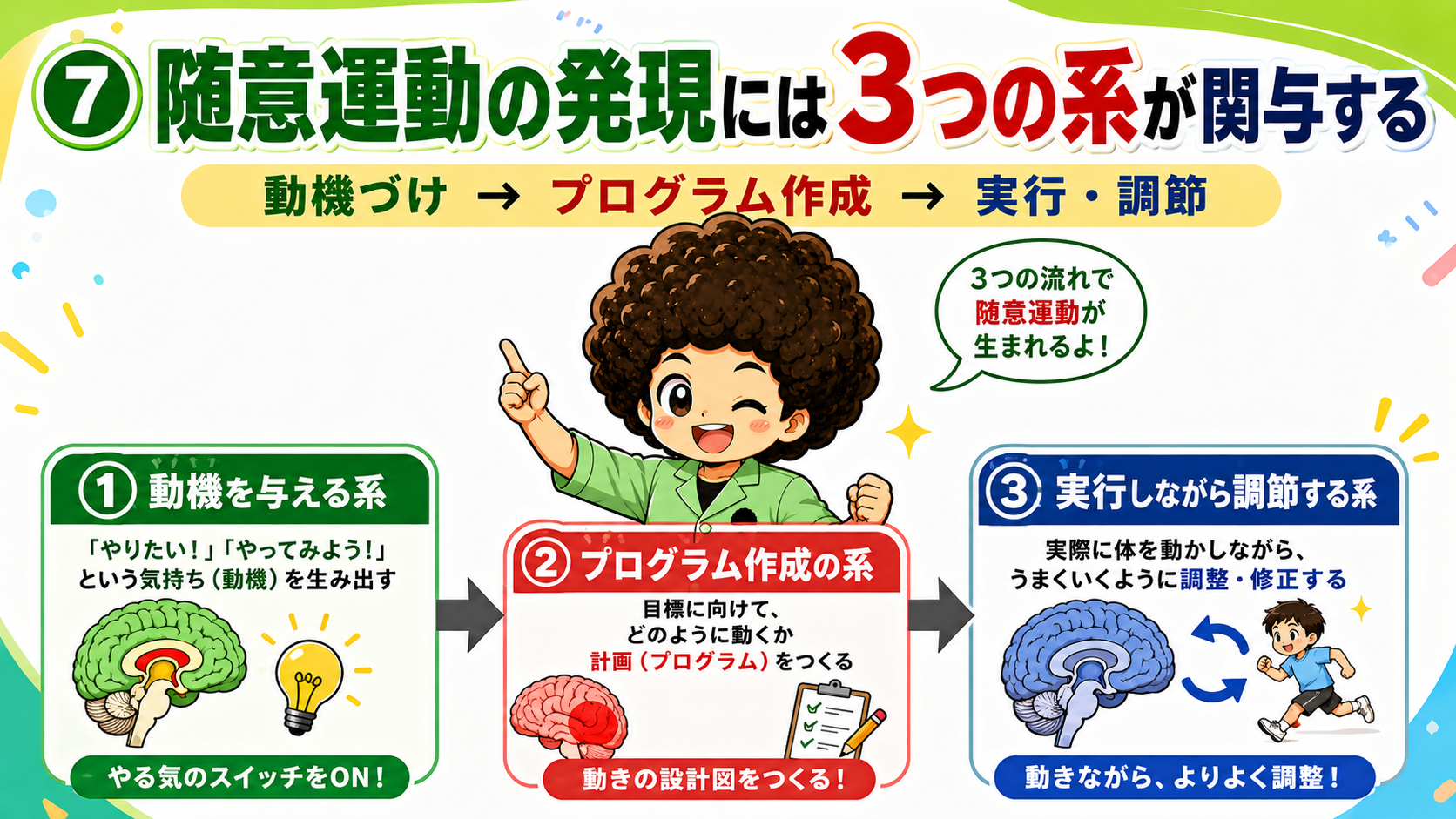 随意運動の発現には3つの系が関与する
