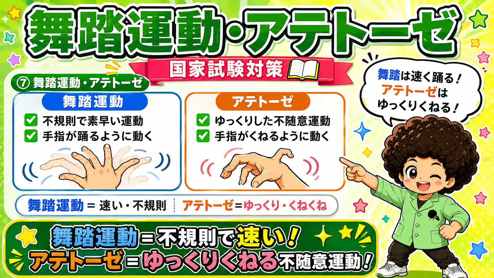 舞踏運動＝不規則で速い／アテトーゼ＝ゆっくりくねる不随意運動