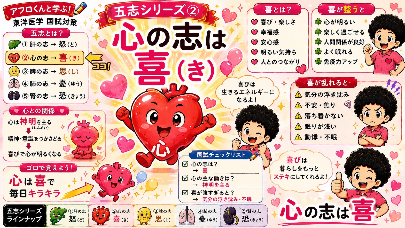 心の志は喜。心は神明を主り、精神・意識をつかさどる