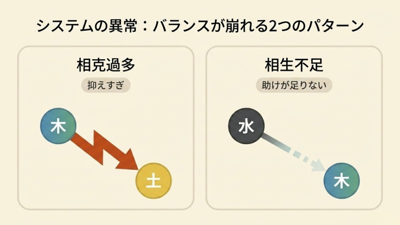 相克過多（抑えすぎ）と相生不足（助けが足りない）