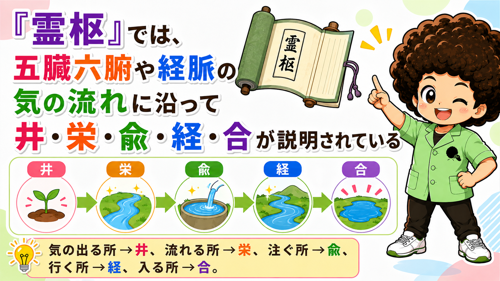 『霊枢』では気の流れに沿って井・栄・兪・経・合が説明されている