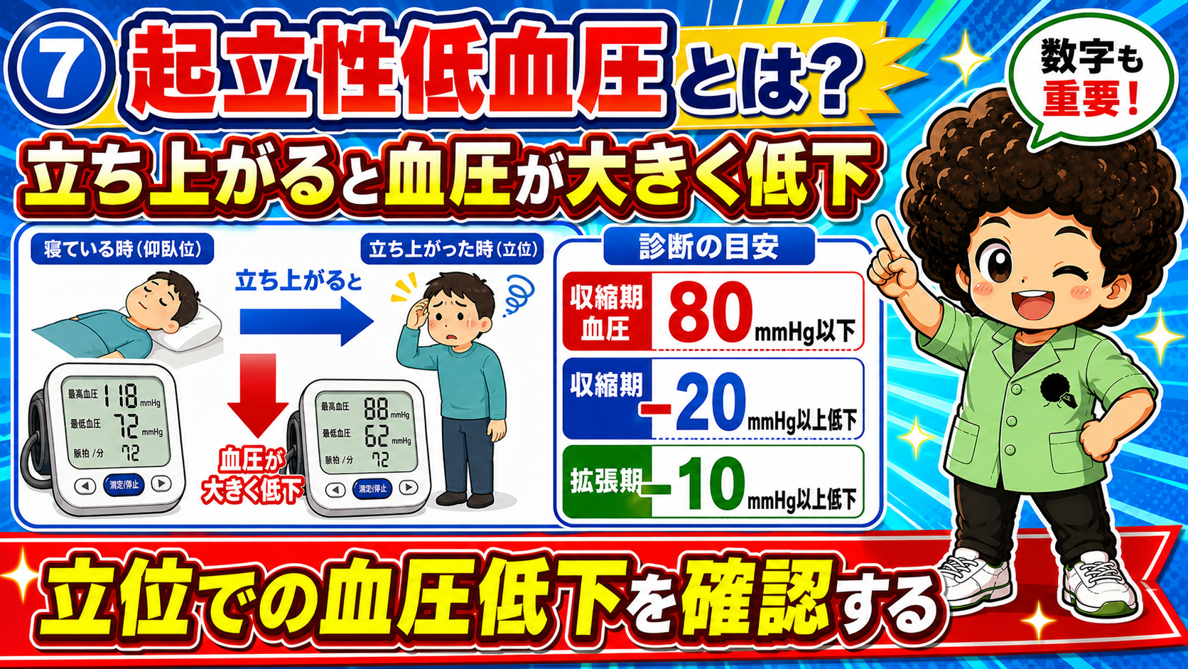 起立性低血圧の診断基準。収縮期80mmHg以下、または収縮期-20mmHg以上・拡張期-10mmHg以上の低下