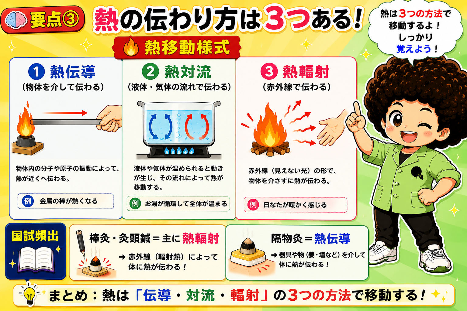 熱移動様式（伝導・対流・輻射）と灸法の対応