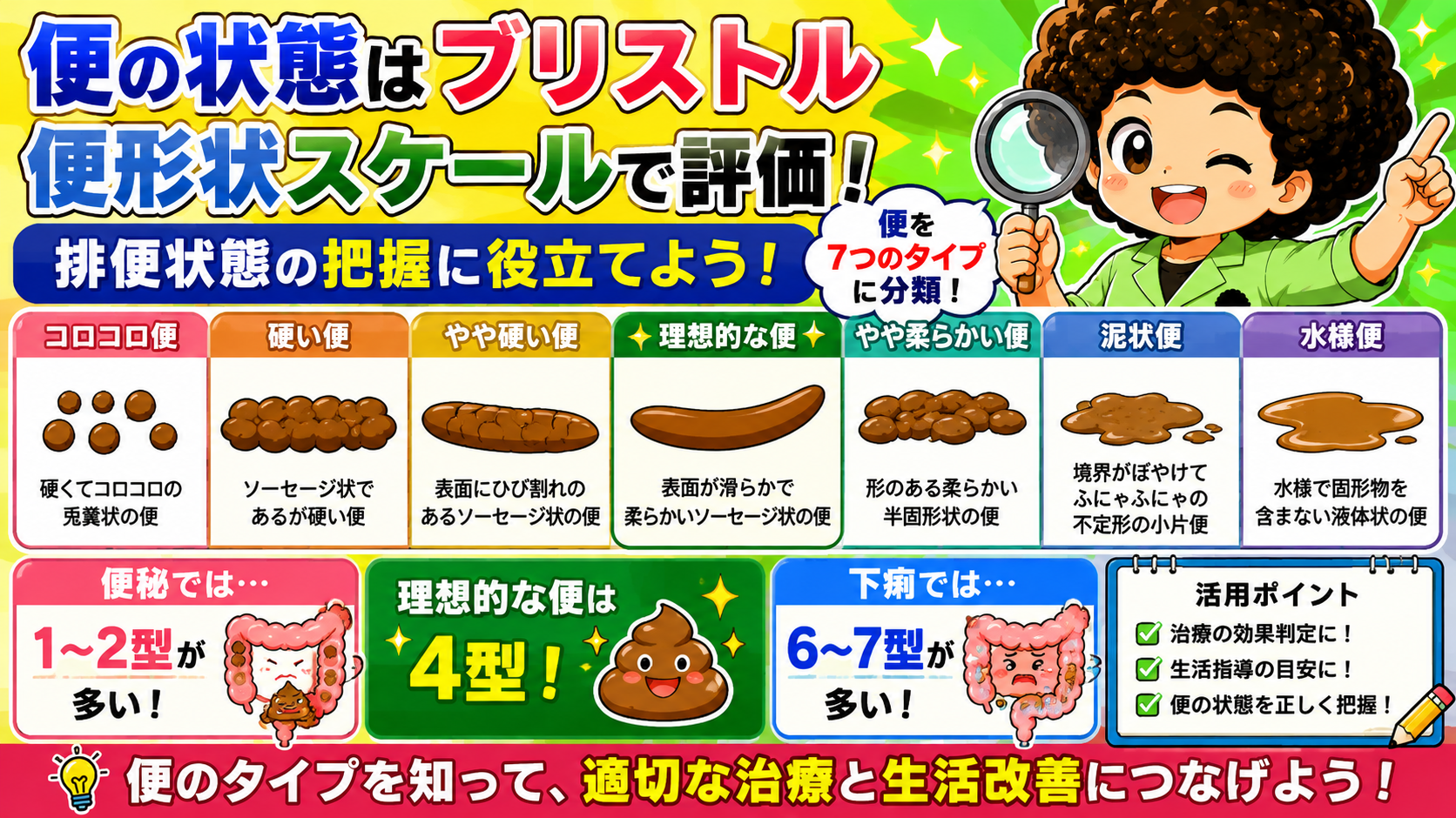 ブリストル便形状スケール（便秘は1〜2型、理想は4型、下痢は6〜7型）
