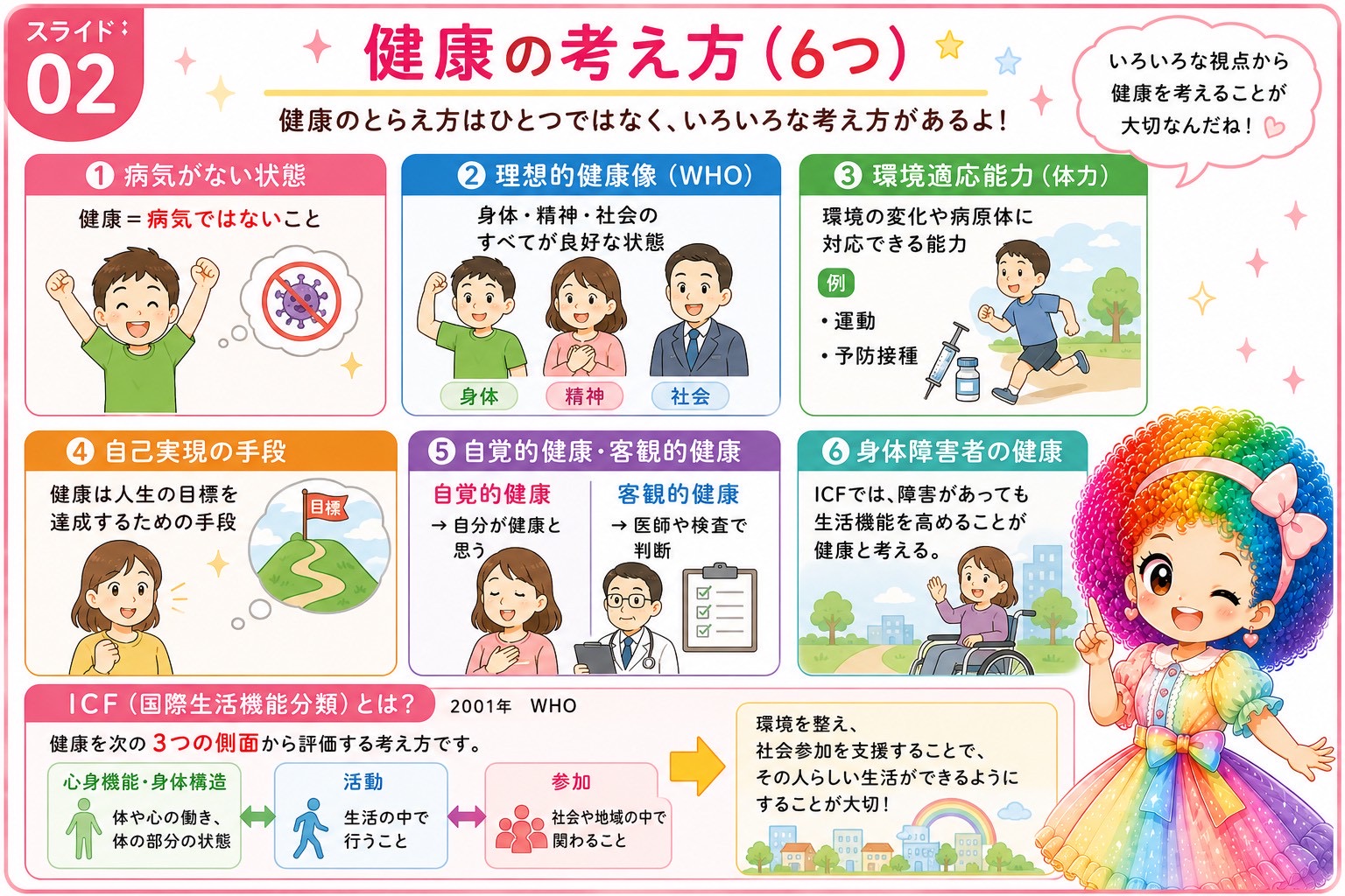 健康の考え方6つとICF（2001年 WHO）の3側面