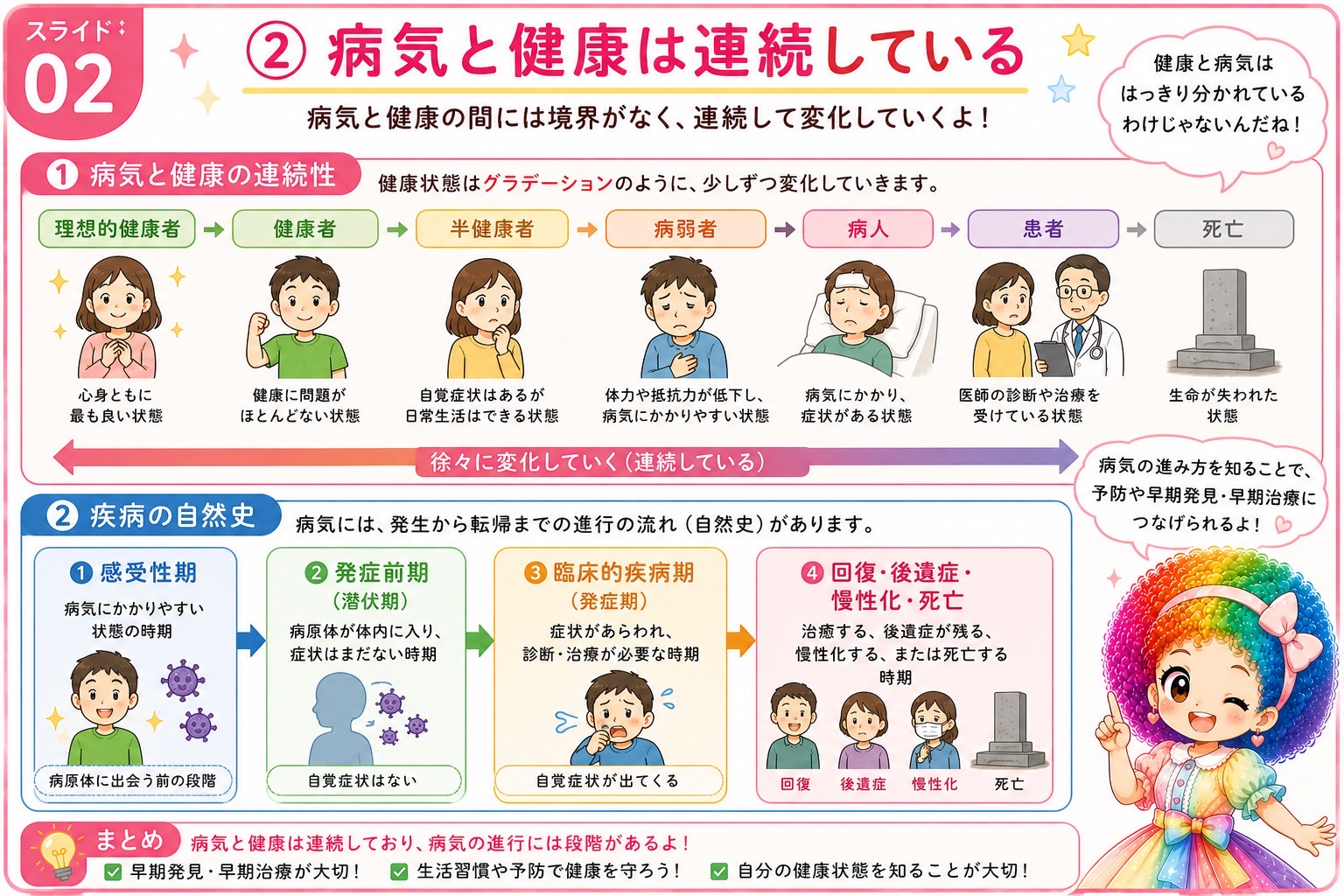 病気と健康の連続性（7段階）と疾病の自然史（4期）