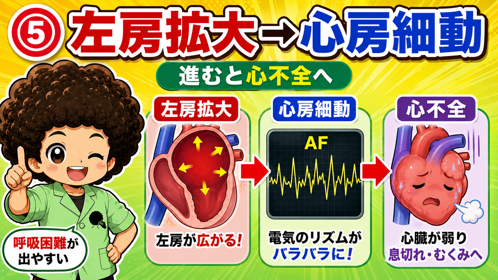 左房拡大→心房細動→心不全へと進行する流れ