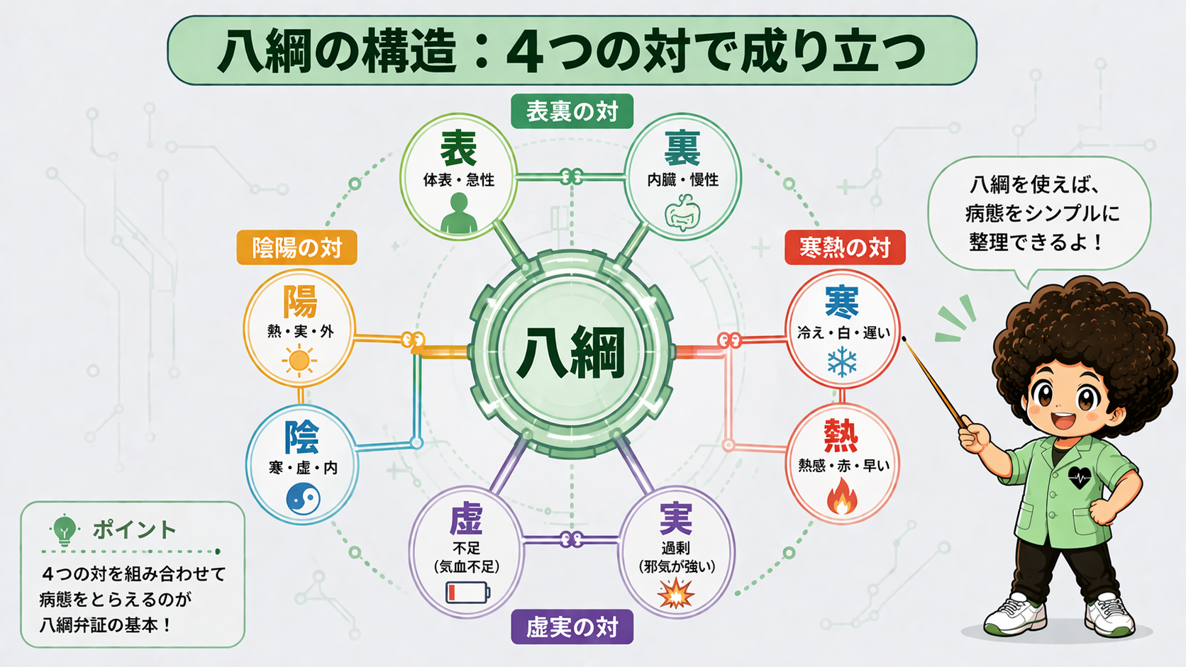 八綱の構造：表裏・寒熱・虚実・陰陽の4つの対で成り立つ