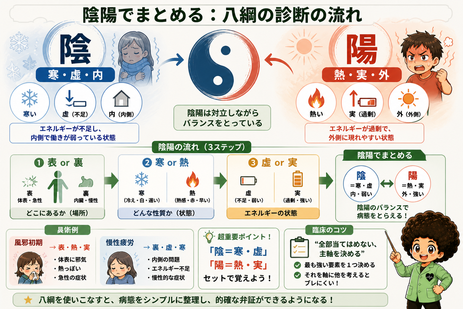 陰陽でまとめる八綱の診断の流れ：表裏→寒熱→虚実→陰陽