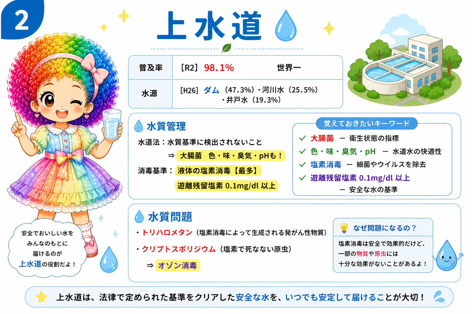 下水道の普及率・活性汚泥法・DO/BOD/CODの向き