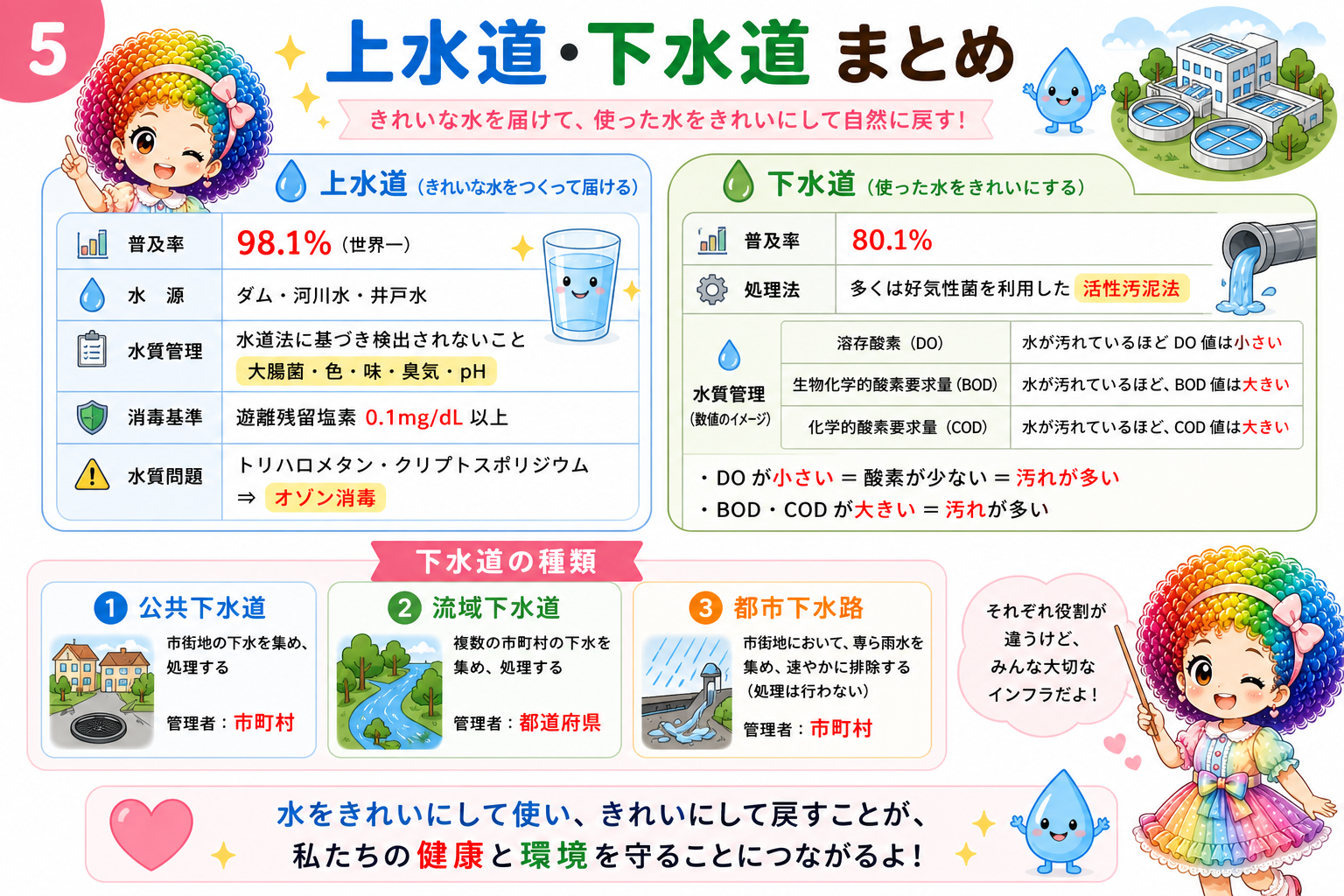 上水道・下水道の国試最重要ポイント総まとめ