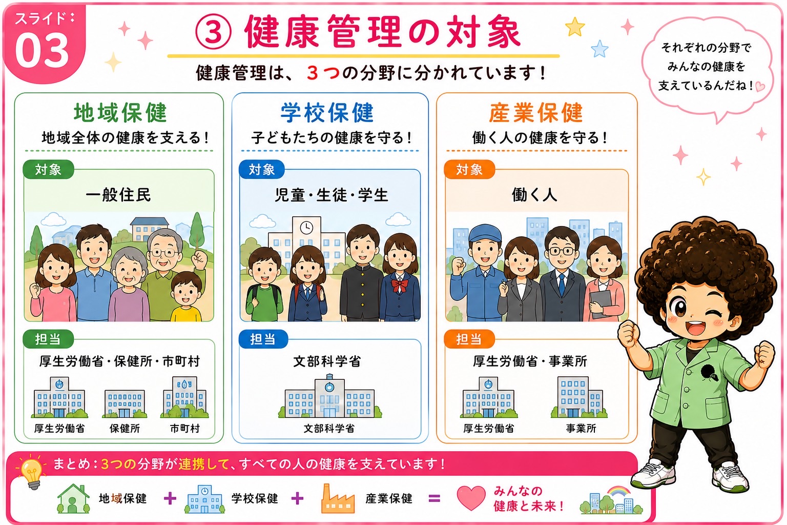 地域保健・学校保健・産業保健の対象と担当