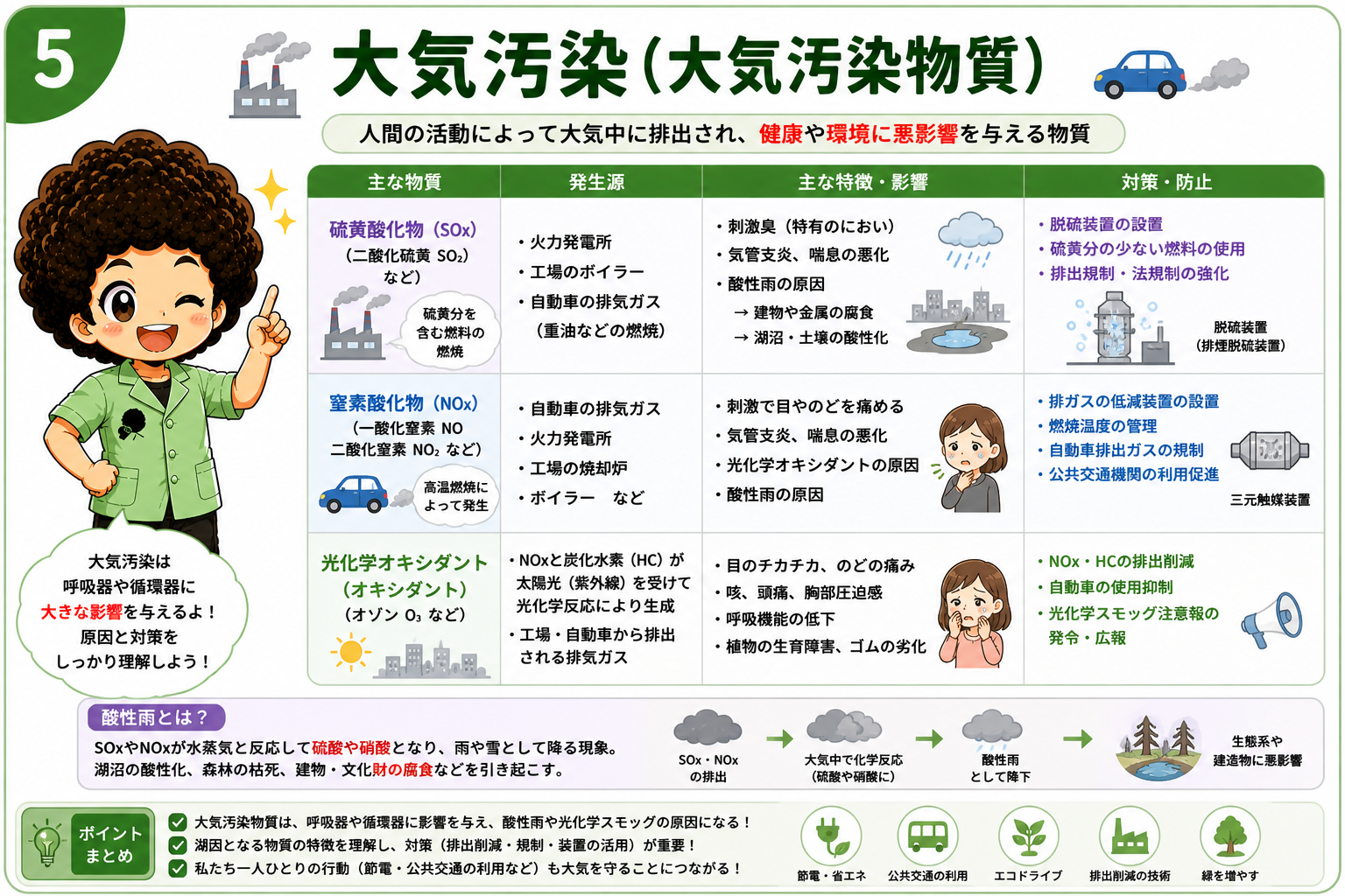 大気汚染物質の発生源・影響・対策と酸性雨のしくみ