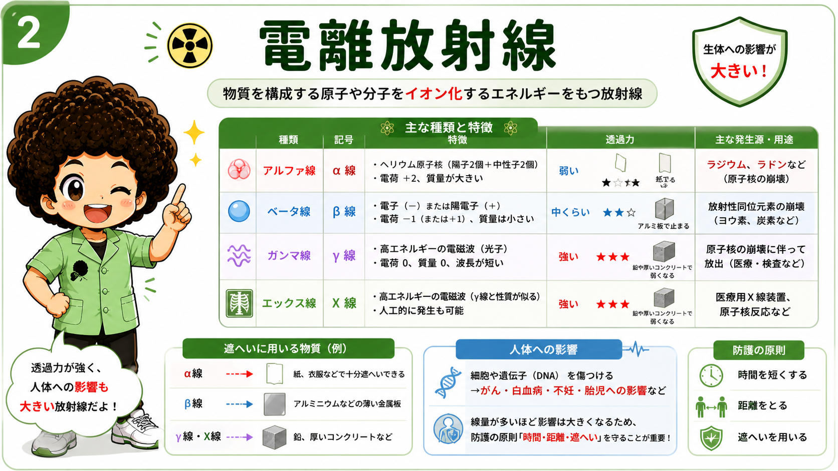 電離放射線の種類・透過力・遮へい物質・防護の原則