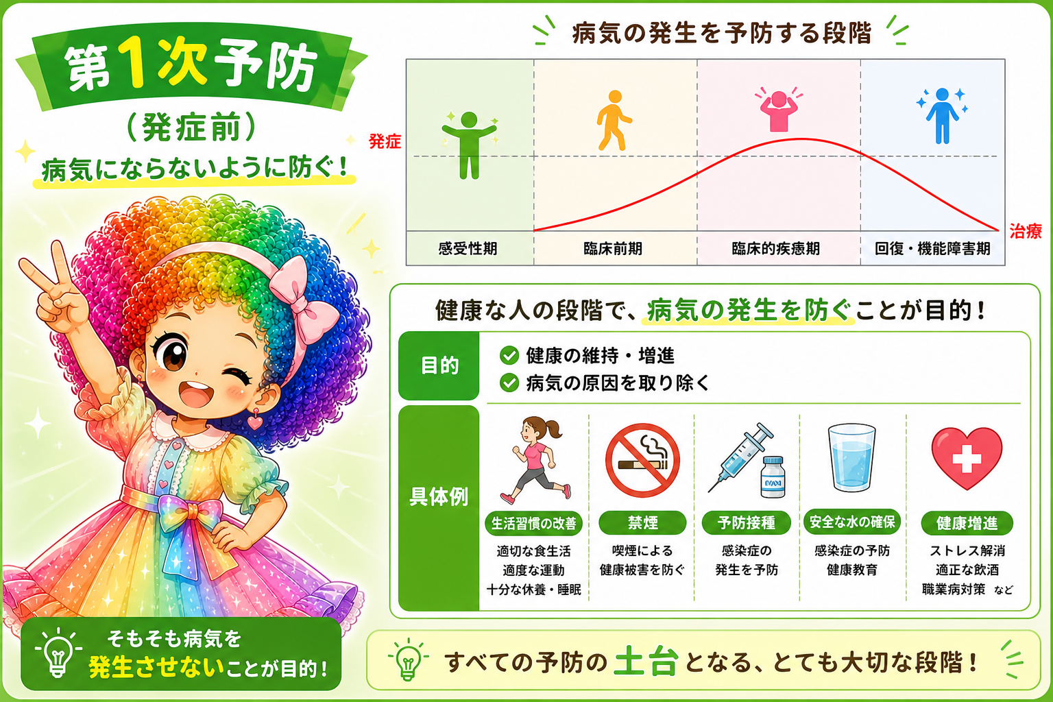 疾病予防の3段階（一次・二次・三次予防）｜疾病予防の3段階（一次・二次・三次予防） 1