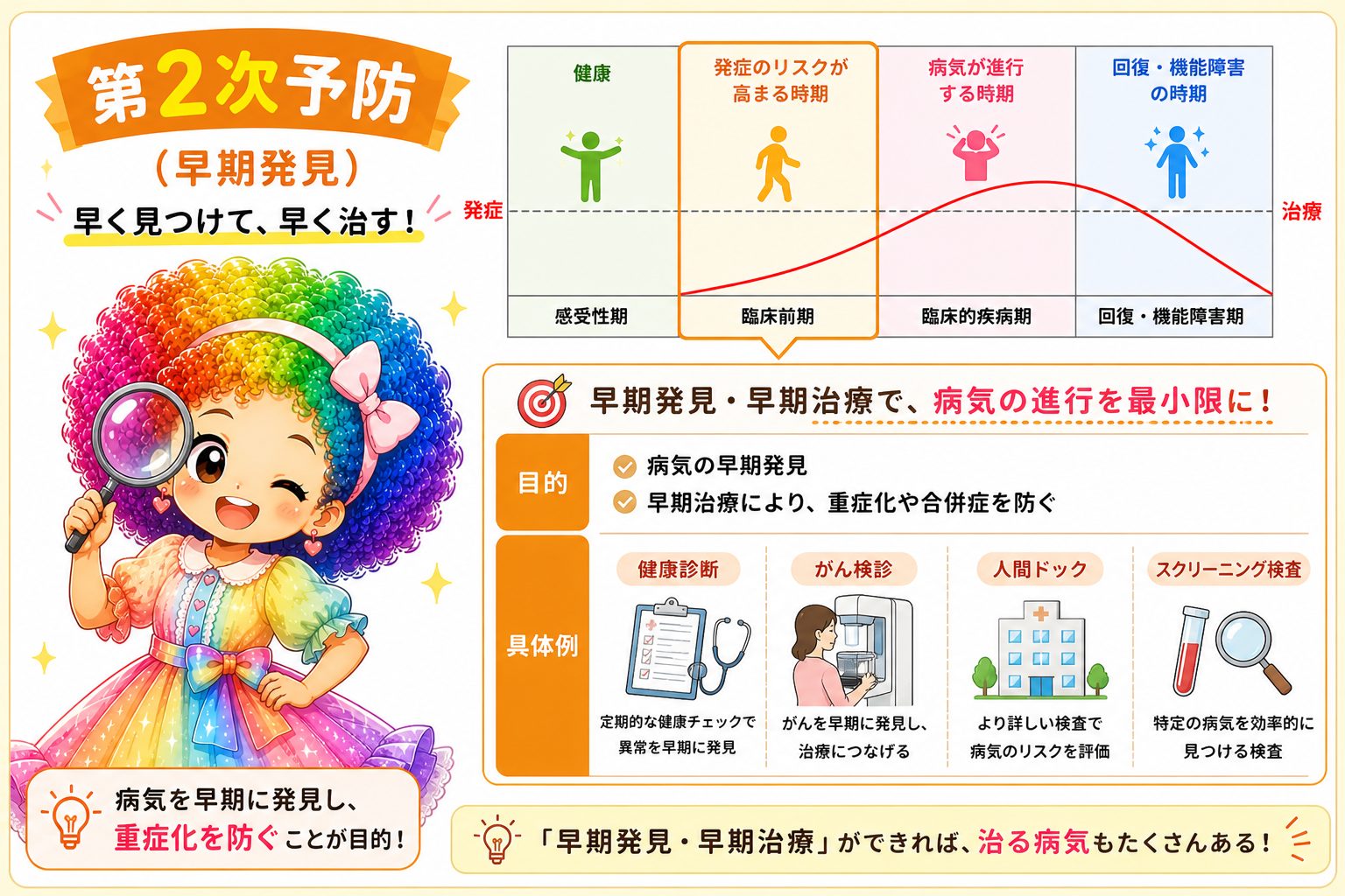 疾病の進行（感受性期〜回復・機能障害期）と第1次〜第3次予防の対応