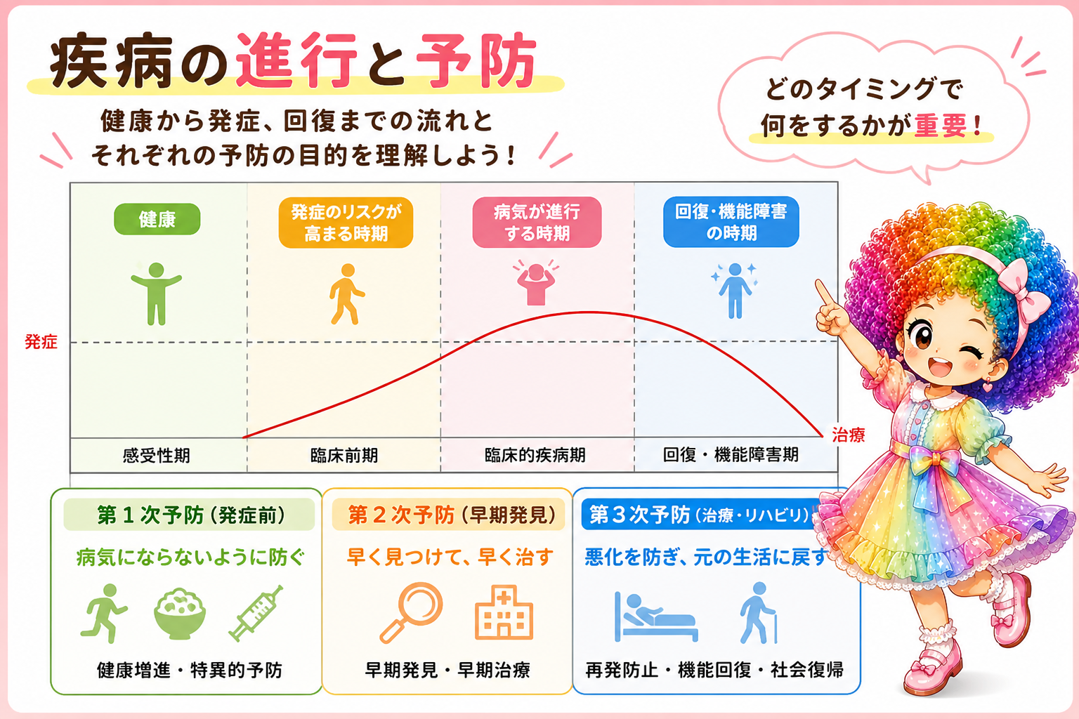 第2次予防の目的と具体例（健康診断・がん検診・人間ドック・スクリーニング検査）