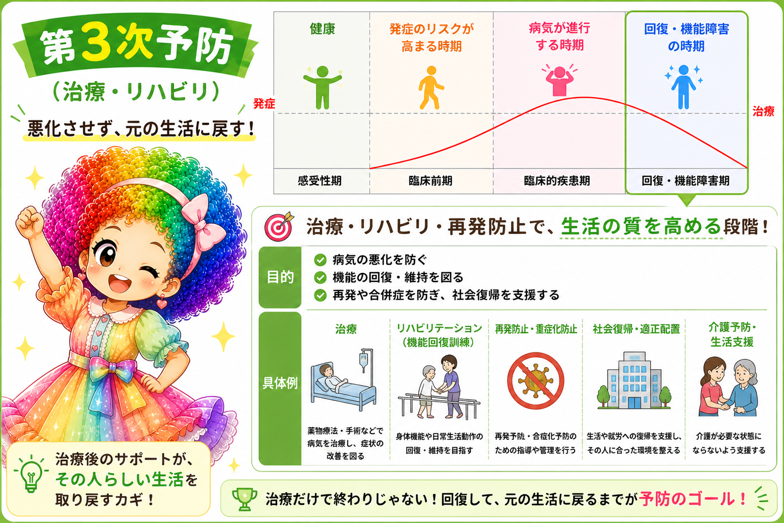 第3次予防の目的と具体例（治療・リハビリ・再発防止・社会復帰・介護予防）