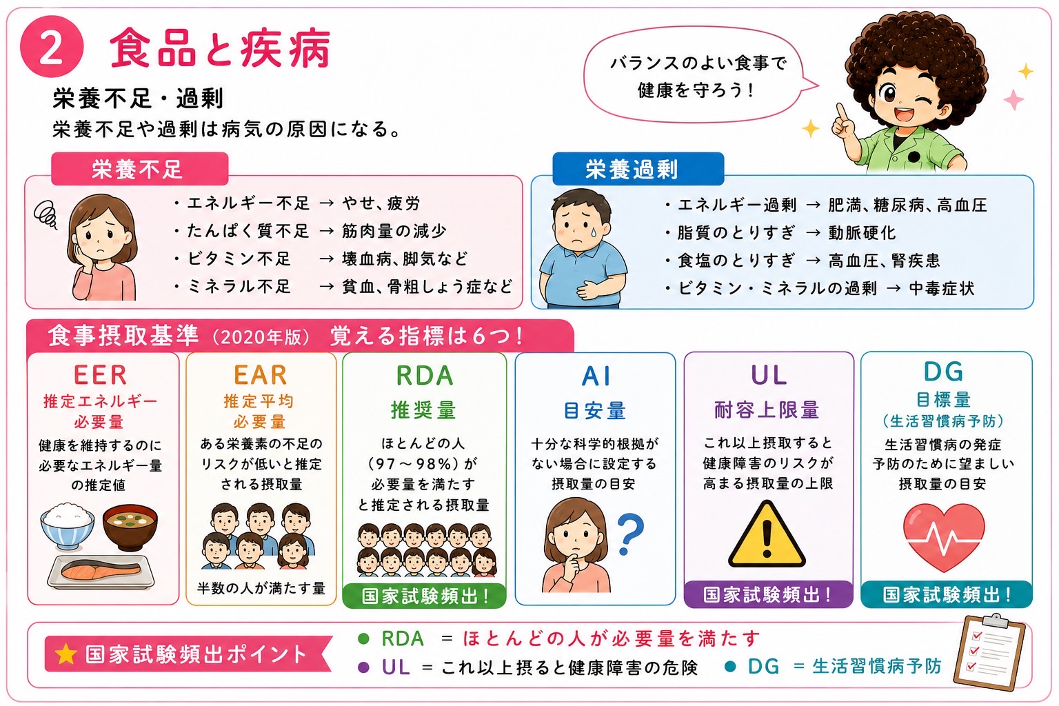 栄養不足・過剰による疾病と、食事摂取基準（2020年版）の6指標