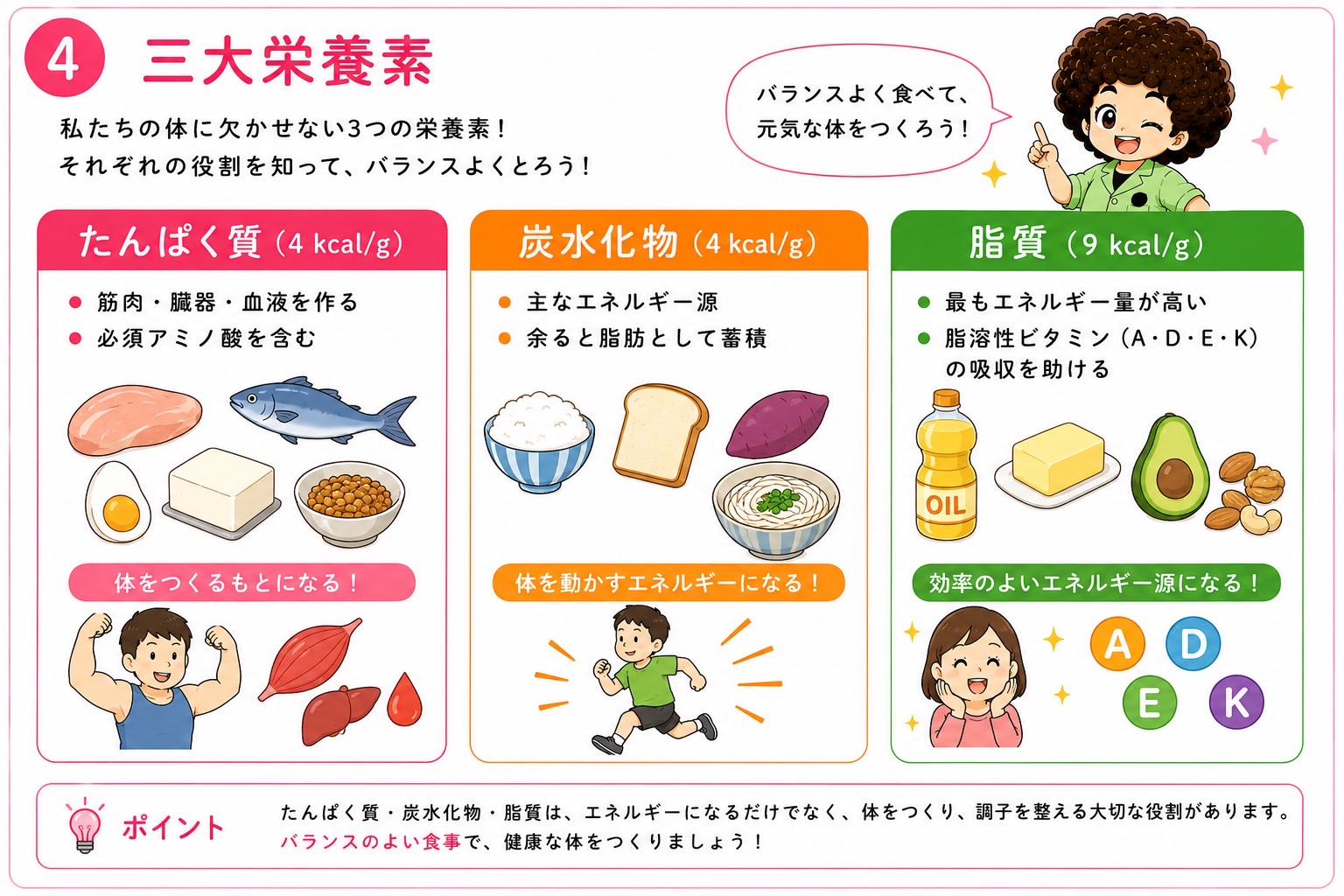 三大栄養素とエネルギー量（たんぱく質・炭水化物4kcal/g、脂質9kcal/g）
